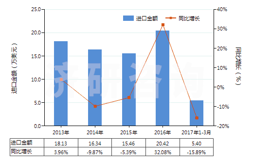 2013-2017年3月中國(guó)硝酸鈉(HS31025000)進(jìn)口總額及增速統(tǒng)計(jì)
